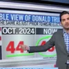 Most Americans Say Trump Delivers on Campaign Promises